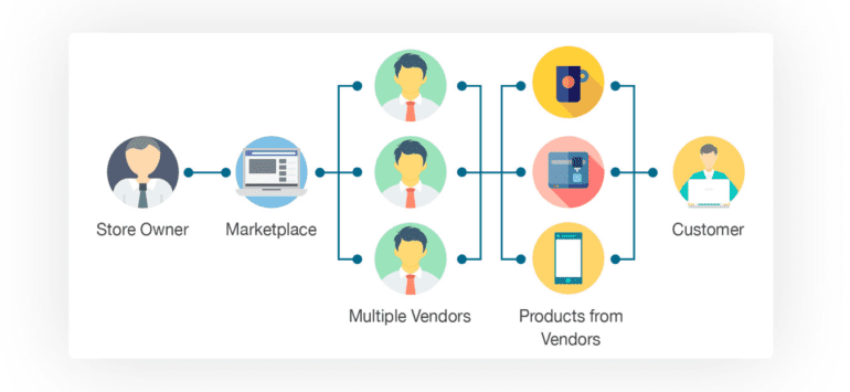 Is Shifting from a Single Vendor eCommerce Store to a Multi-Vendor Marketplace Beneficial?: photo 4 - CS-Cart Blog