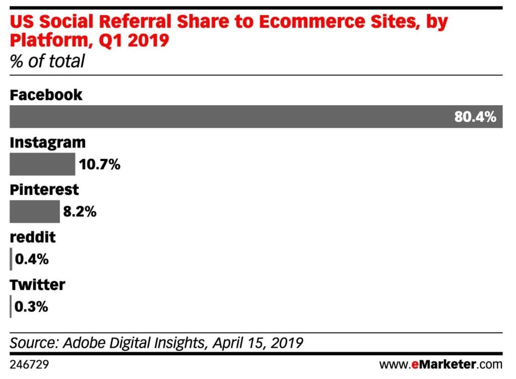 social referral share in ecommerce