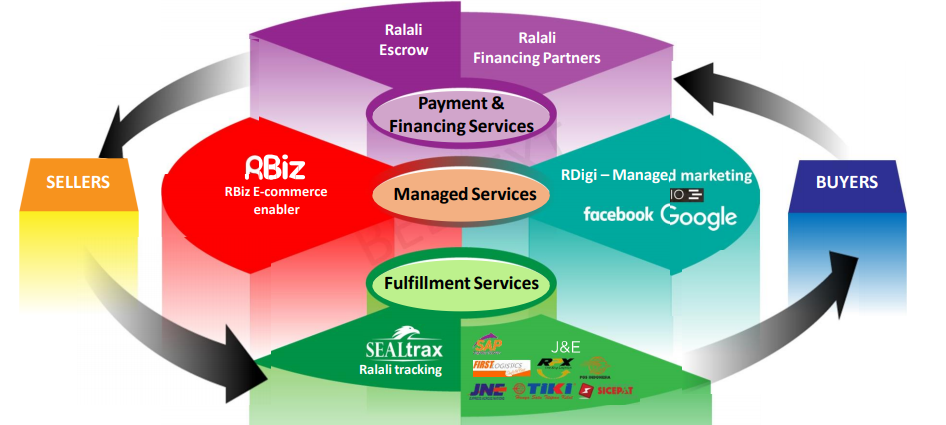 b2b multi vendor marketplace system