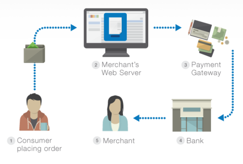 multi vendor payment gateway
